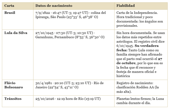 Tabla con el contenido del artículo, las cartas que se usarán y sus fuentes