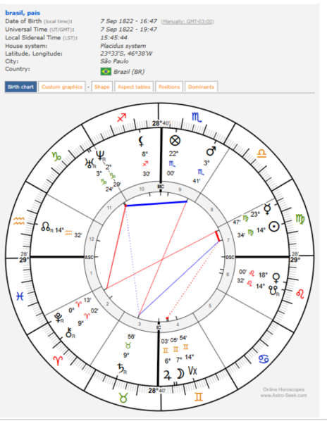 Carta natal de la Declaración de Independencia de Brasil , (07/09/1822, 16:47 São Paulo, Brasil). datos y elaboración de Astro-seek. Sistema de casas Placidus