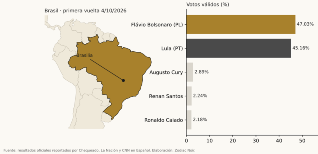Resultados de la primera vuelta del 4 de octubre de 2026 (votos válidos). Fuente: Chequeado, La Nación, CNN en Español.