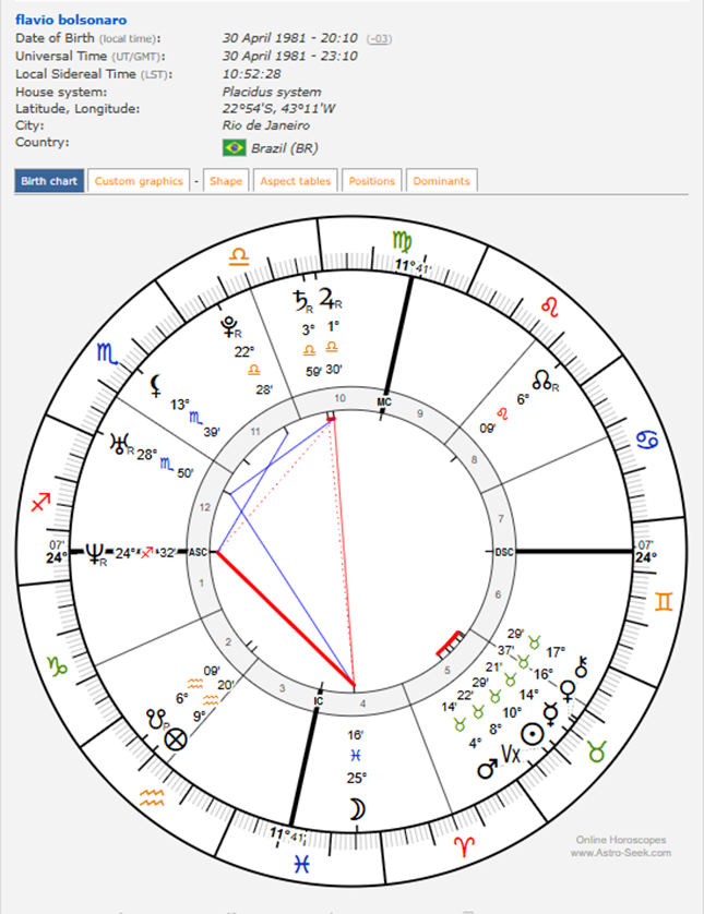 Imagen 2. Carta natal de Flávio Bolsonaro (30/4/1981, 20:10). Fuente: Astro-Seek.com, casas Placidus.