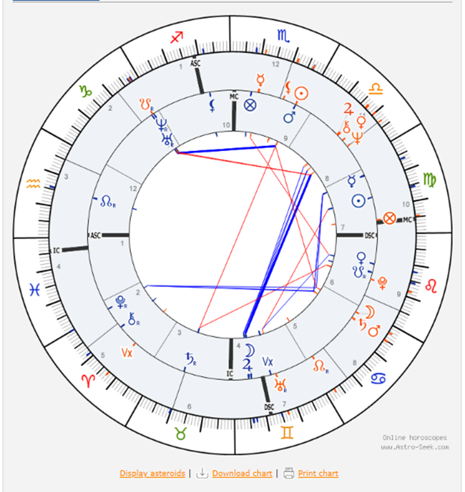 Imagen 5. Sinastría Lula da Silva – Brasil (carta doble). Fuente: Astro-Seek.com, casas Placidus