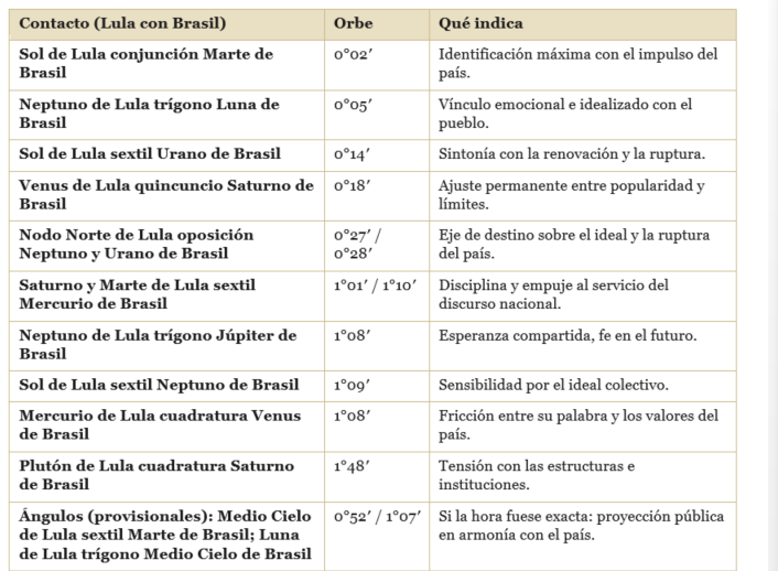 Tabla de aspectos de la carta natal en sinastría Lula Sa Silva Y Brasil