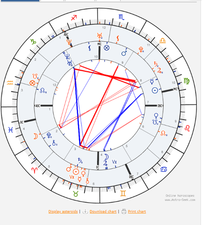 Imagen 4. Sinastría Flávio Bolsonaro – Brasil (carta doble). Fuente: Astro-Seek.com, casas Placidus.