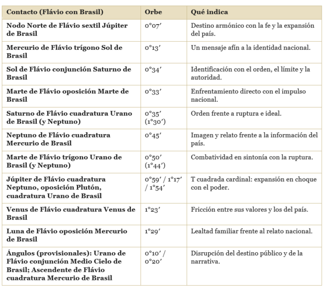 Tabla de sinastría entre Flavio Bolsonaro y carta de Brasil