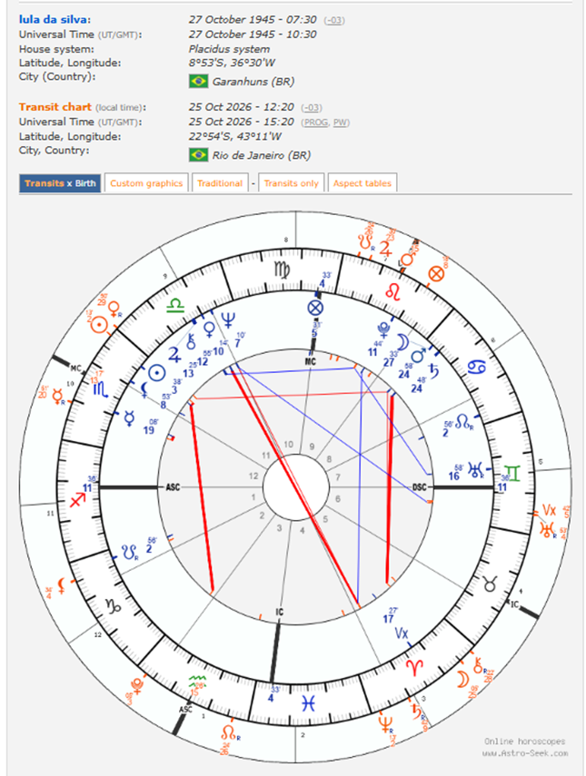 Imagen 7. Carta natal de Lula con tránsitos para el 25/10/2026. Fuente: Astro-Seek.com, casas Placidus.