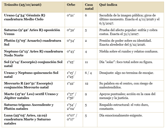 Tabla de tránsitos para la carta de Lula el dia del Balotage