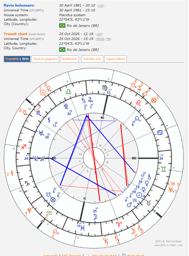 Imagen 6. Carta natal de Flávio Bolsonaro con tránsitos para el 25/10/2026. Fuente: Astro-Seek.com, casas Placidus.