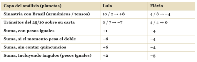 Comparativa de aspectos armónicos y desarmonicos para cada candidato