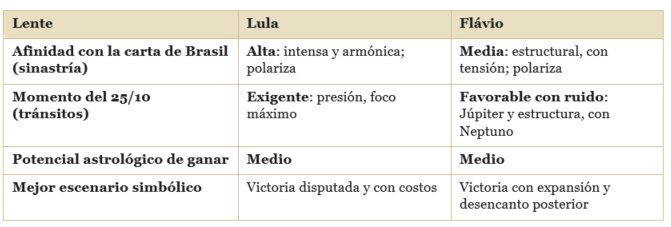 Tabla: detalles de los potenciales de cada candidato, desde el analisis de las sinastrias con la carta de brasil y los tránsitos del 25/10-2026