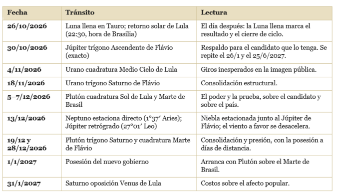 Comparativa sobre que puede darse luego del Balotage