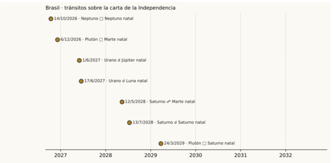 Tránsitos de planetas lentos sobre la carta natal de Brasil (7/9/1822), 2026–2029. Elaboración: Zodiac Noir.