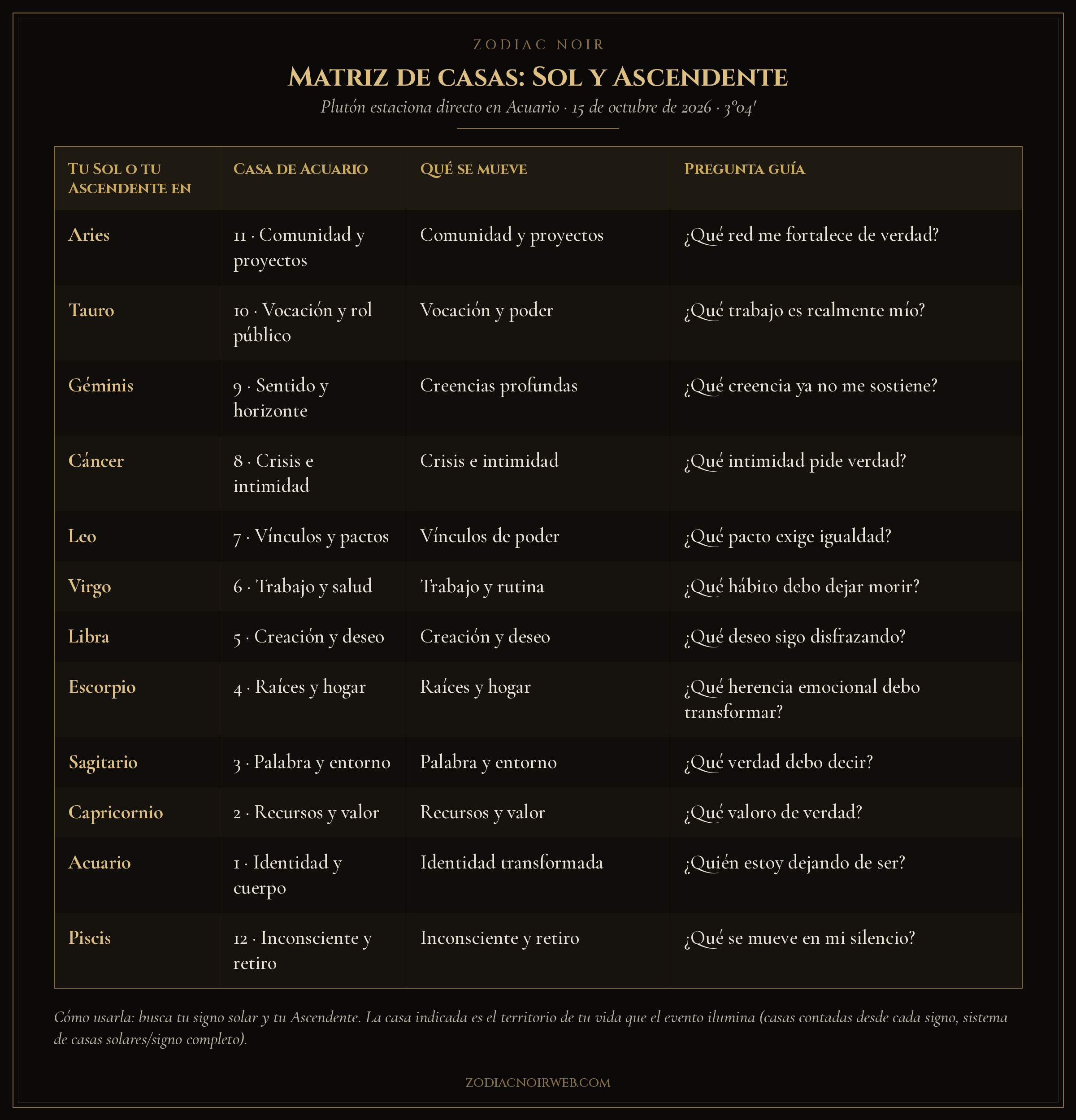 Matriz de casas sol y ascendente