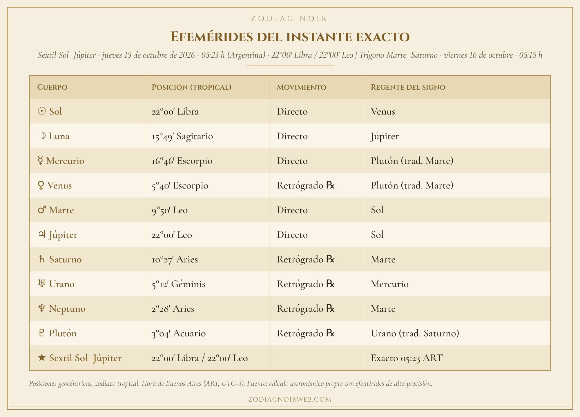 Posiciones Geocéntricas para el zodíaco tropical. Hora de Bs As (UTC-3) Fuente: Astro seek