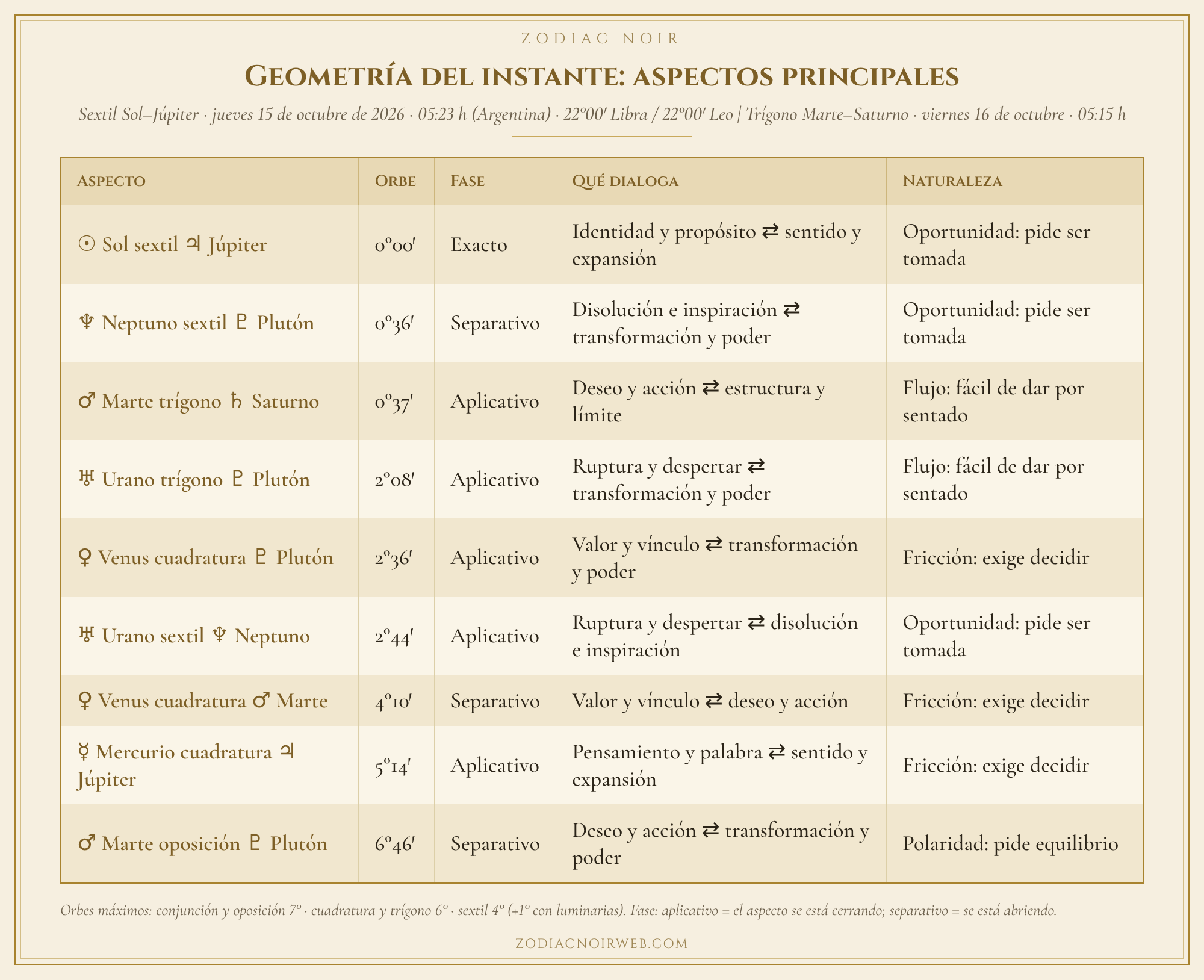 Tabla 2: la geometría del instante
