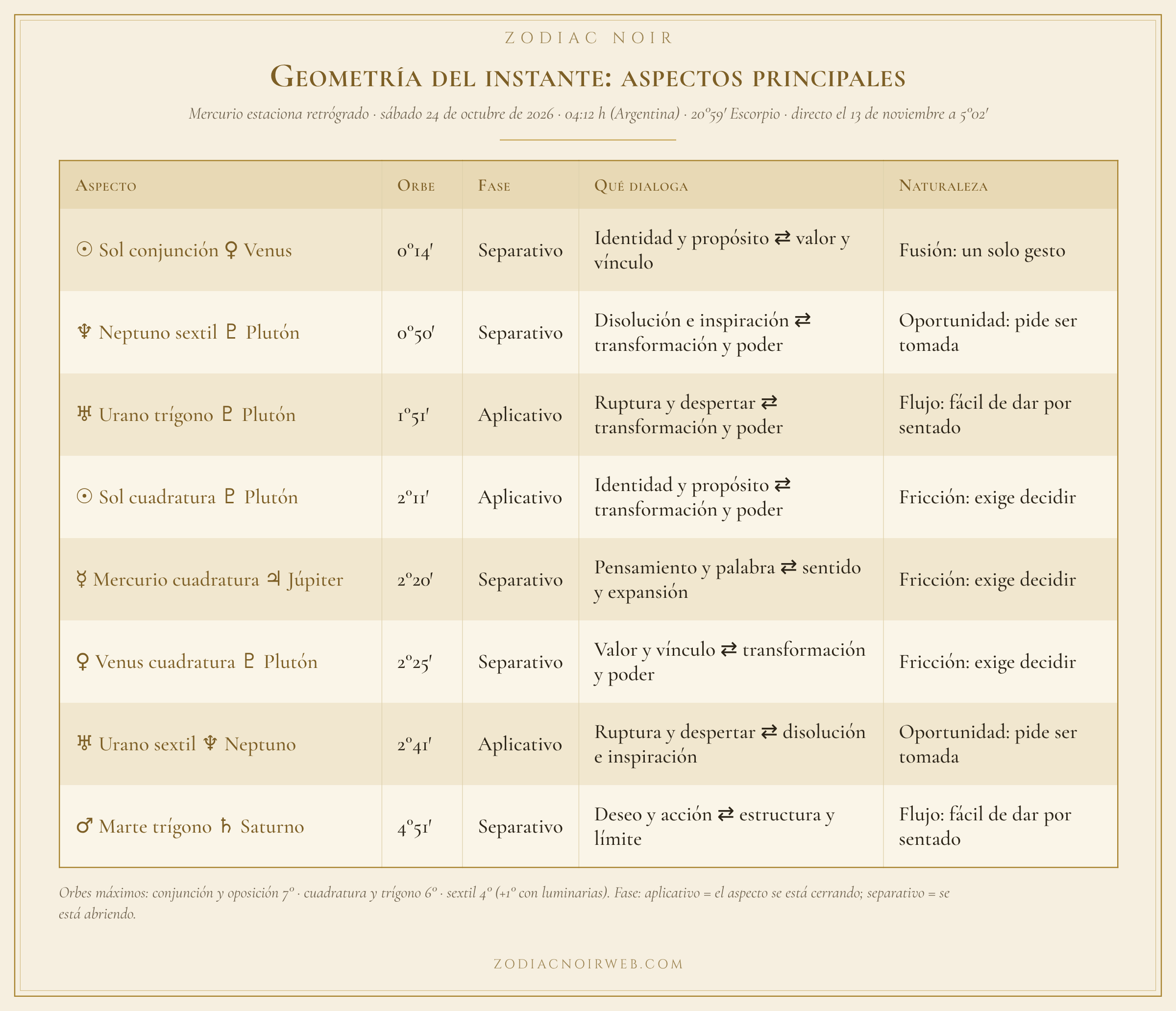 Tabla de los aspectos principales