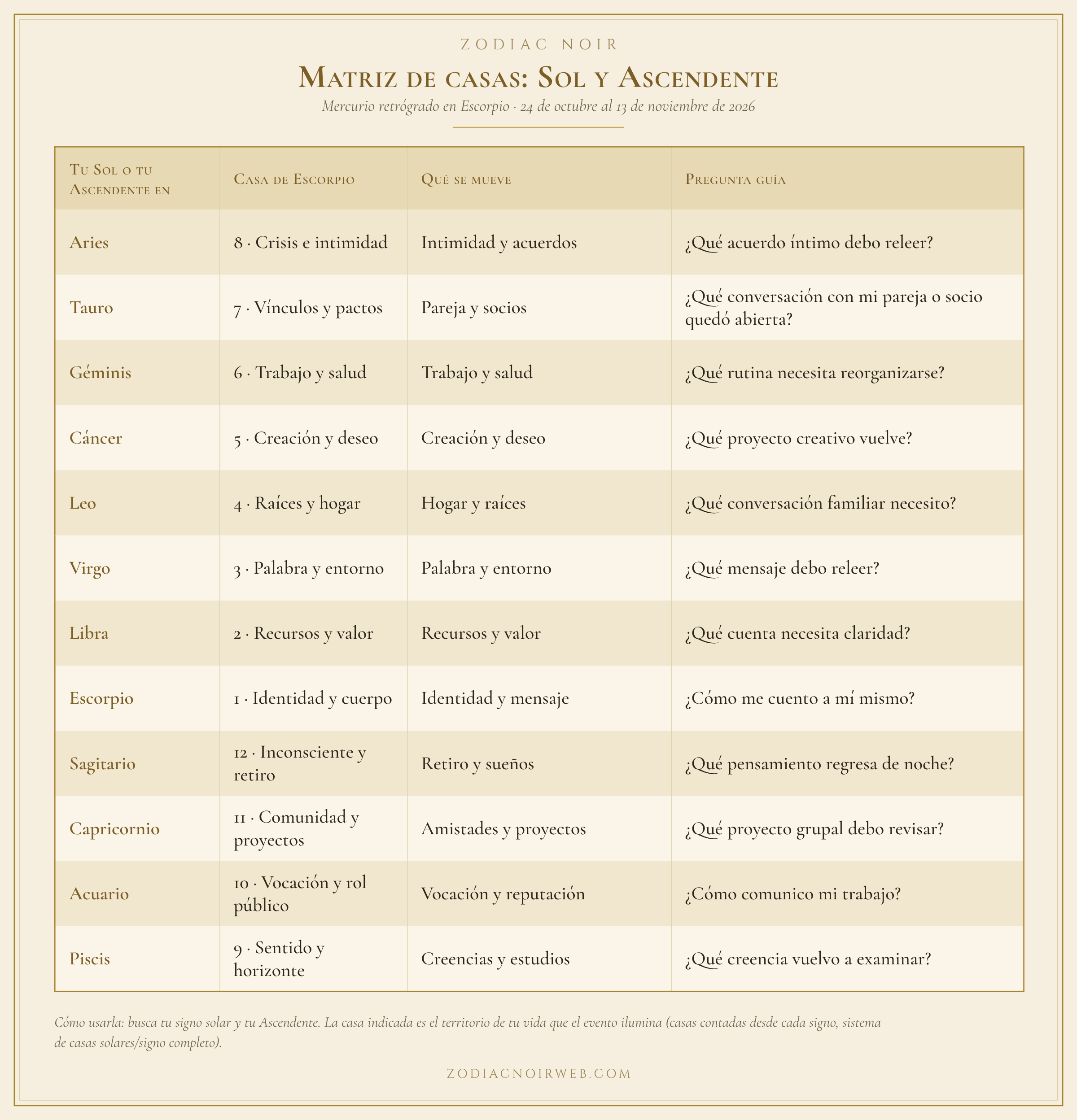 Matriz de casas por sol y ascendente