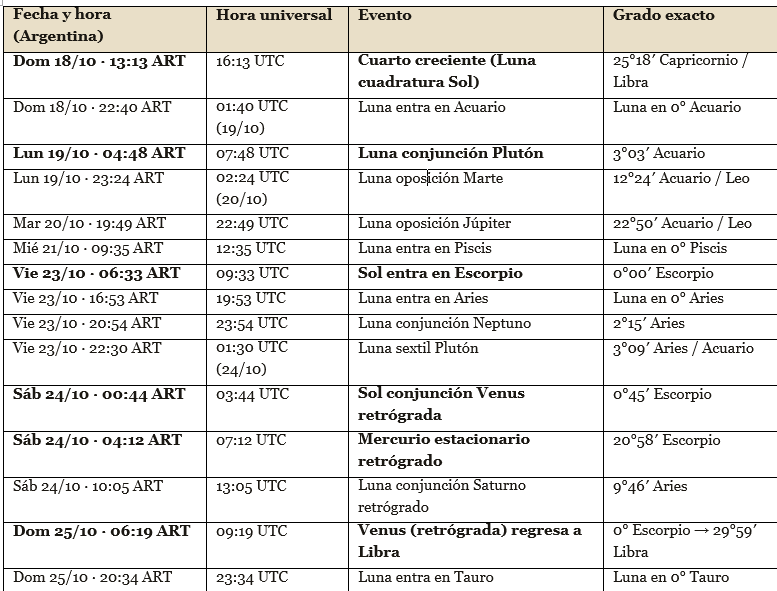 eventos astrológicos principales de la semana del 18 al 25 de Octubre 2026