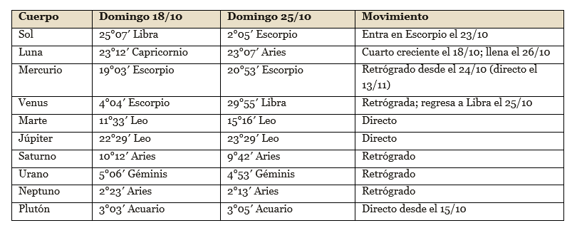 Posiciones planetarias