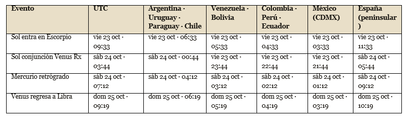 Posiciones y horarios para el mundo hispano En España peninsular rige el horario de verano (UTC+2) hasta las 03:00 locales del domingo 25 de octubre; a partir de entonces, UTC+1. La última fila de la tabla ya lo contempla.