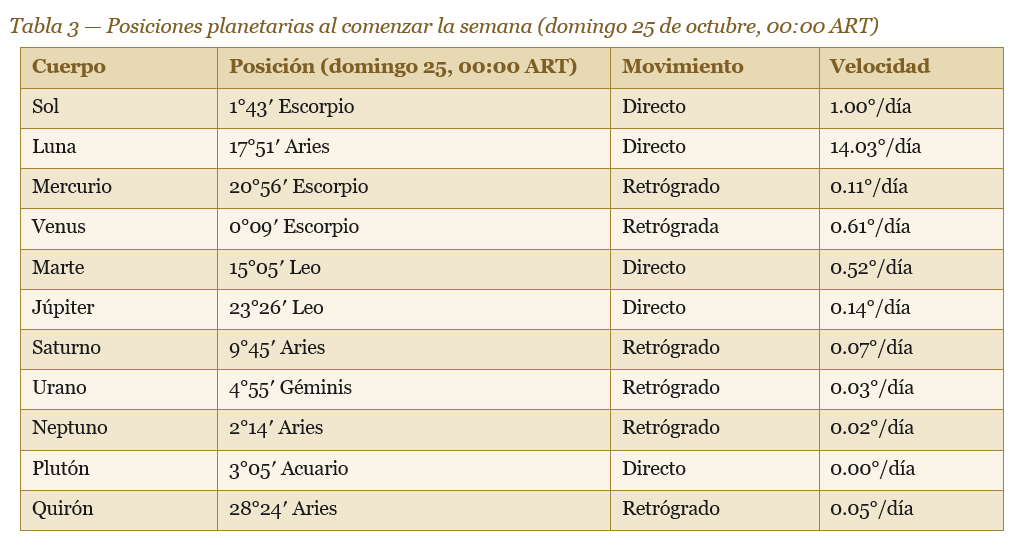 Tabla de posisciones planetarias