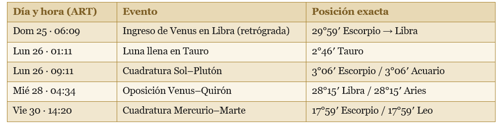 Eventos y aspectos de la semana (hora de Argentina)