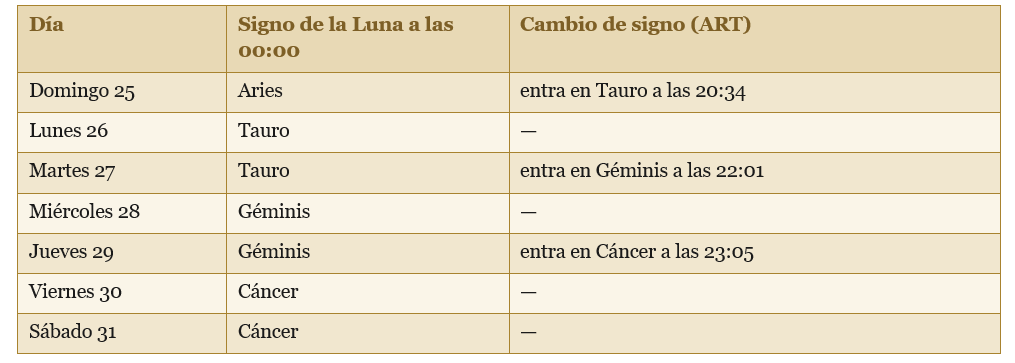 Tabla : La Luna día a día