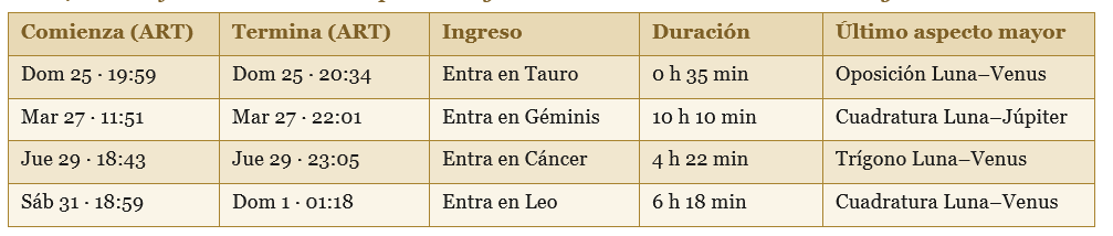 Luna fuera de curso (sin aspectos mayores a Sol–Plutón hasta cambiar de signo)
