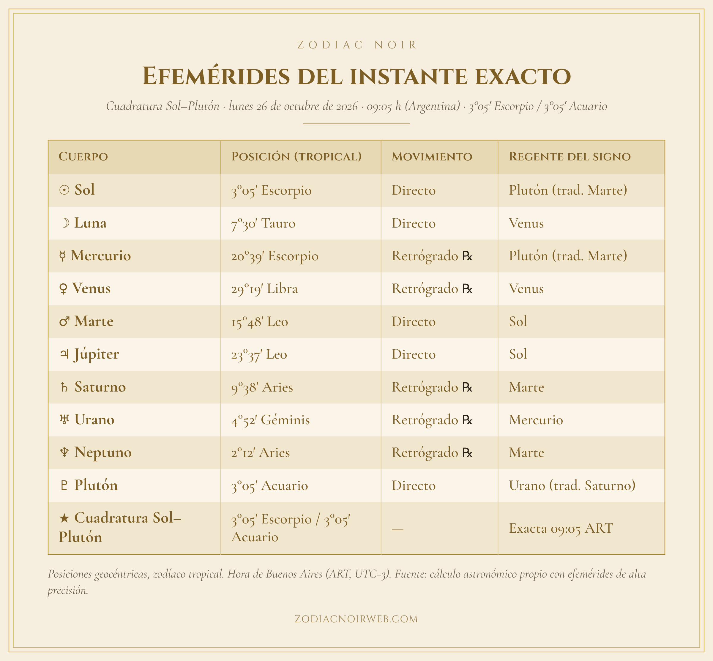Tabla: Efemérides del instante exacto