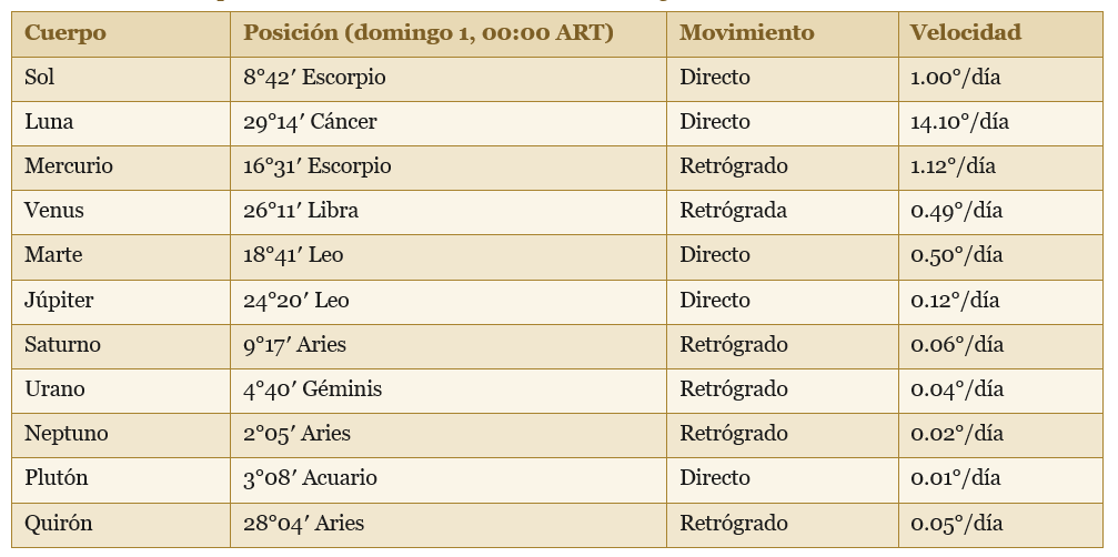 Posiciones planetarias al comenzar la semana (domingo 1 de noviembre, 00:00 ART)