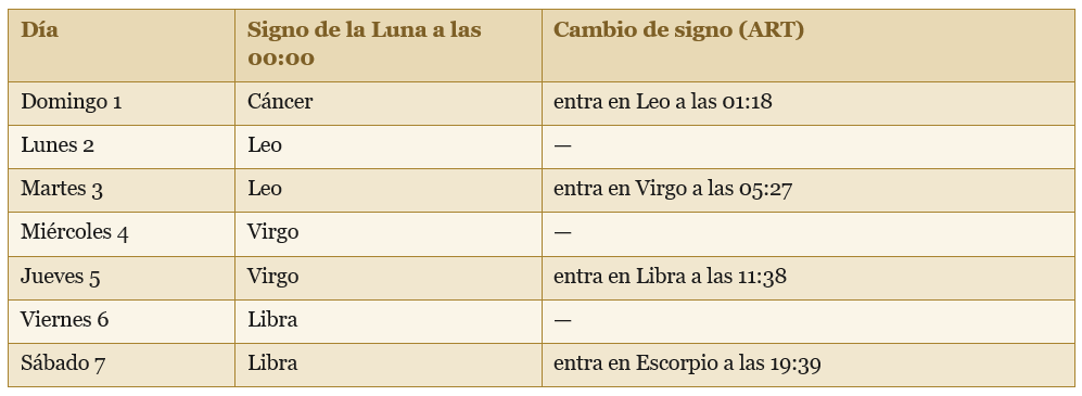La Luna día a día